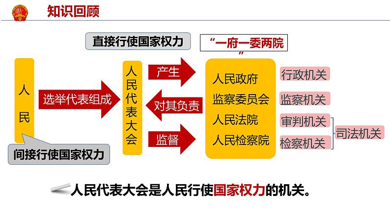 6.1+国家权力机关++课件+-2023-2024学年统编版道德与法治八年级下册 (1)第5页