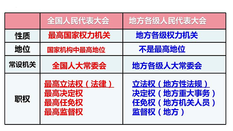 6.1+国家权力机关++课件+-2023-2024学年统编版道德与法治八年级下册 (1)第8页