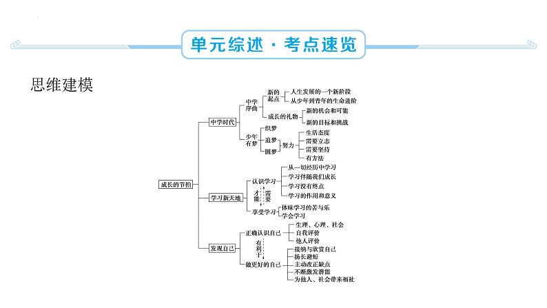 2024年安徽省中考道德与法治一轮复习课件：七年级上册第一单元+成长的节拍第3页