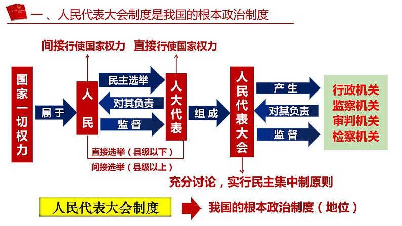 5.1 根本政治制度 课件-2023-2024学年八年级道德与法治下册08