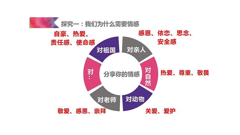 5.1我们的情感世界+课件-2023-2024学年统编版道德与法治七年级下册第4页