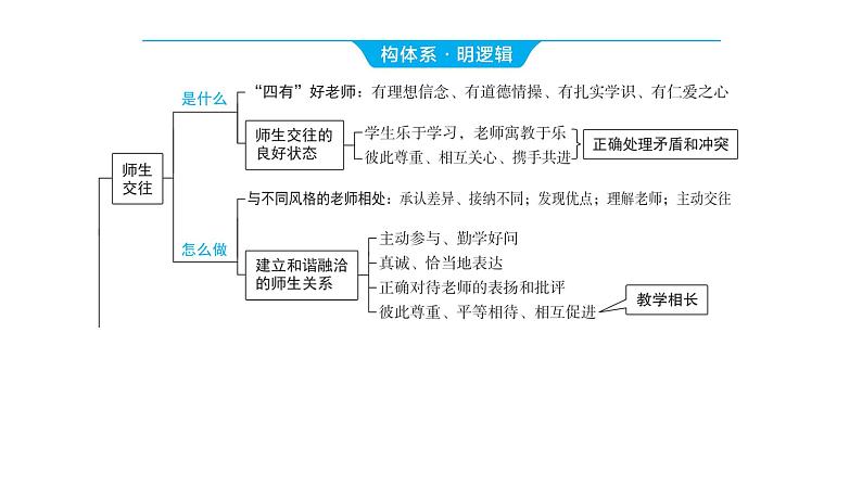 2024河南中考道德与法治一轮复习七年级上册第三单元 师长情谊课件第3页