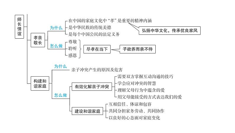 2024河南中考道德与法治一轮复习七年级上册第三单元 师长情谊课件第4页