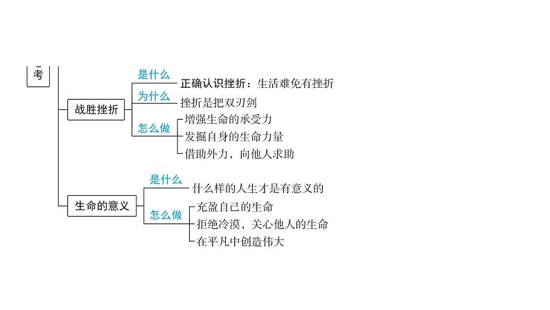 2024河南中考道德与法治一轮复习七年级上册第四单元 生命的思考课件第4页