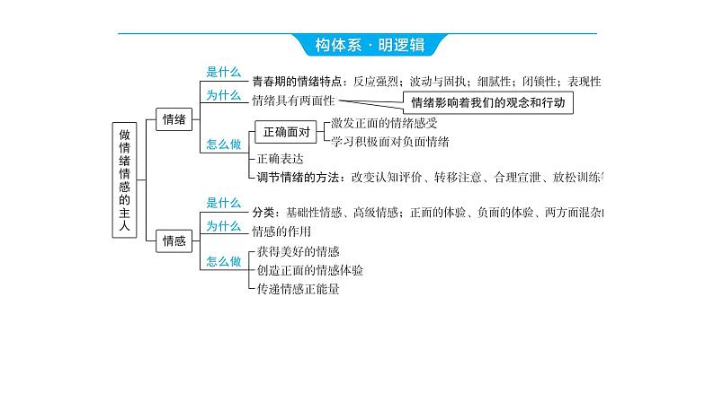 2024河南中考道德与法治一轮复习七年级下册第二单元 做情绪情感的主人课件第3页