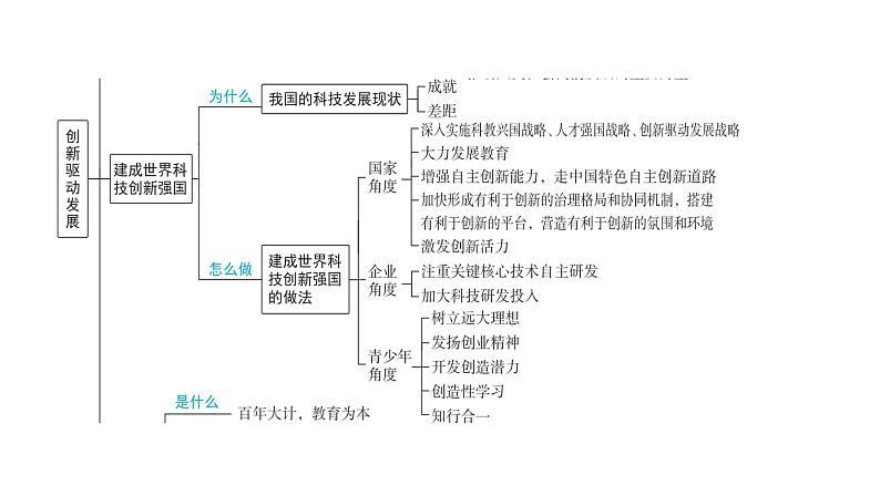 2024河南中考道德与法治一轮复习九年级上册第二课 创新驱动发展课件（张PPT)第4页