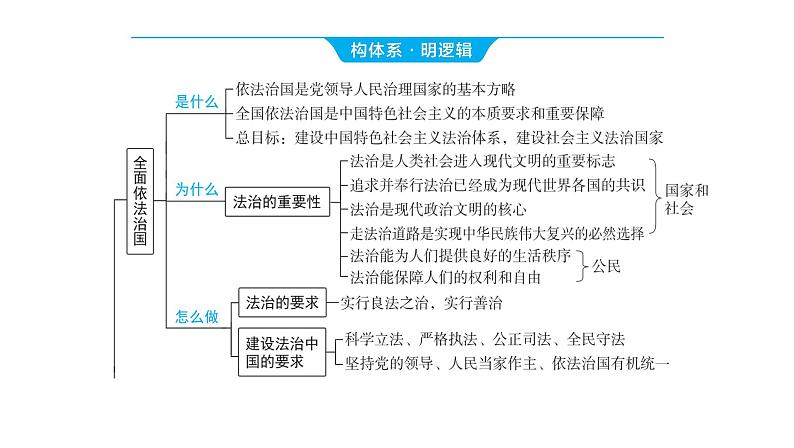 2024河南中考道德与法治一轮复习九年级上册第四课 建设法治中国课件（张PPT)第3页