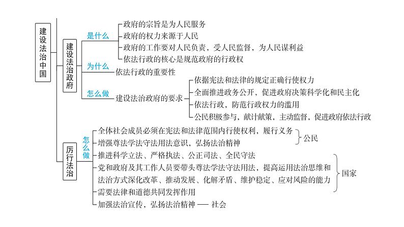 2024河南中考道德与法治一轮复习九年级上册第四课 建设法治中国课件（张PPT)第4页