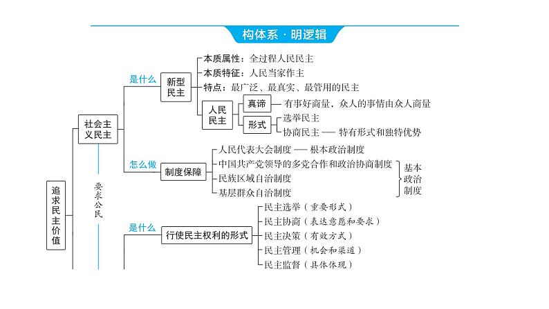 2024河南中考道德与法治一轮复习九年级上册第三课 追求民主价值课件（张PPT)第3页