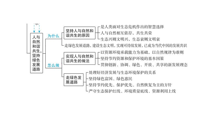 2024河南中考道德与法治一轮复习九年级上册第三单元 文明与家园课件（2课时）04