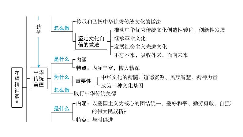 2024河南中考道德与法治一轮复习九年级上册第三单元 文明与家园课件（2课时）04