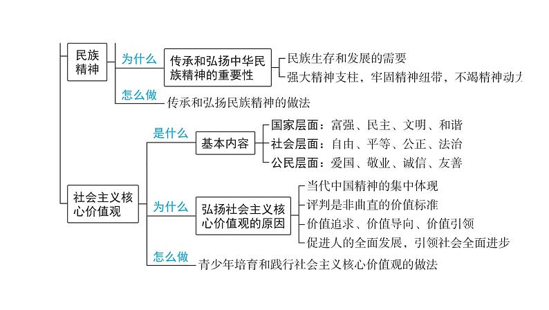 2024河南中考道德与法治一轮复习九年级上册第三单元 文明与家园课件（2课时）05