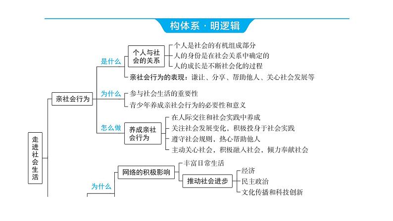 2024河南中考道德与法治一轮复习八年级上册第一单元 走进社会生活课件03