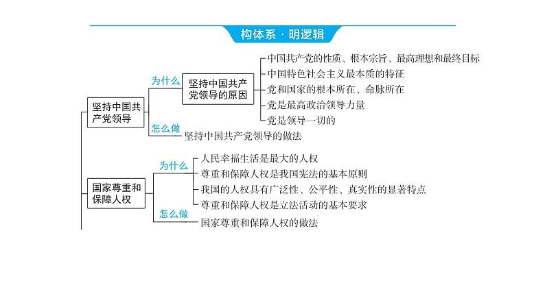 2024河南中考道德与法治一轮复习八年级下册第一单元 坚持宪法至上课件第3页