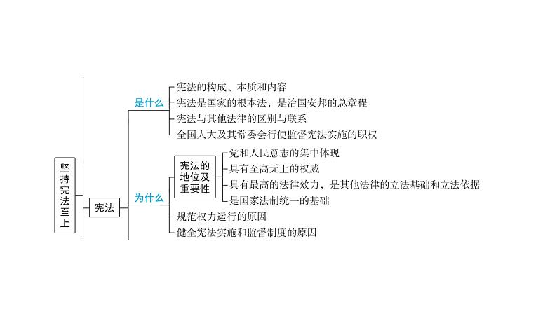 2024河南中考道德与法治一轮复习八年级下册第一单元 坚持宪法至上课件第4页