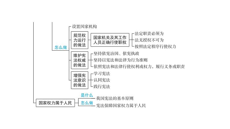 2024河南中考道德与法治一轮复习八年级下册第一单元 坚持宪法至上课件第5页