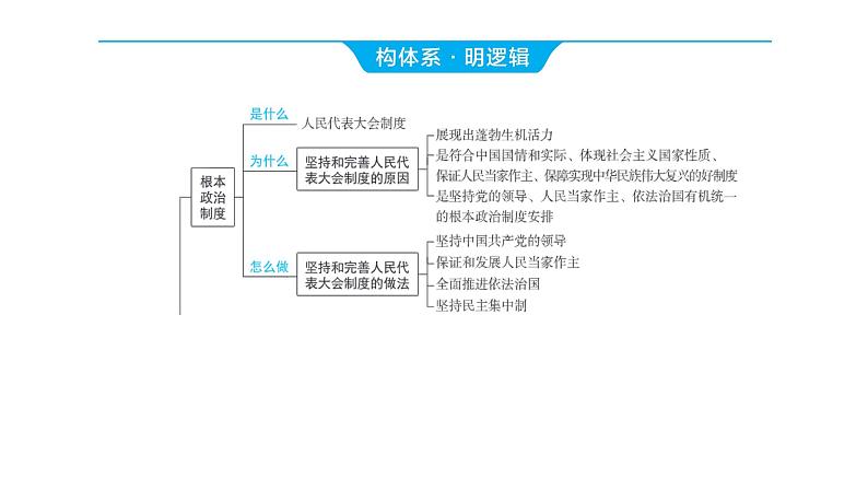 2024河南中考道德与法治一轮复习八年级下册第三单元 人民当家作主课件第3页