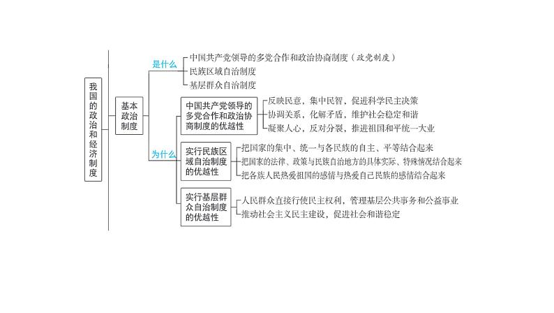 2024河南中考道德与法治一轮复习八年级下册第三单元 人民当家作主课件第4页