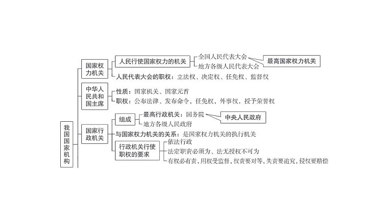 2024河南中考道德与法治一轮复习八年级下册第三单元 人民当家作主课件第6页