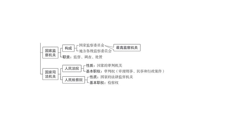 2024河南中考道德与法治一轮复习八年级下册第三单元 人民当家作主课件第7页