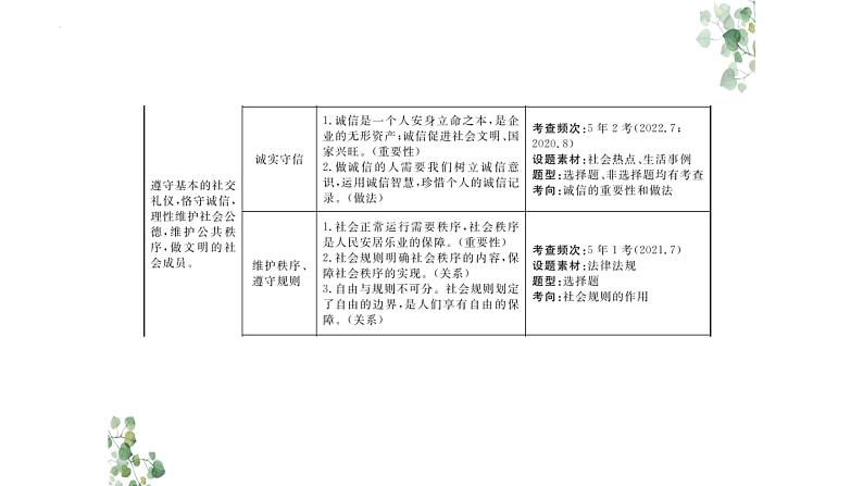 2024年广东中考道德与法治一轮总复习课件 专题五 恪守道德　承担责任03