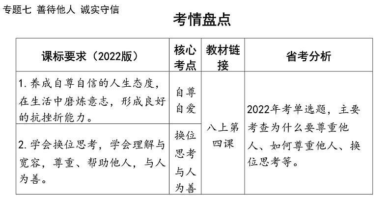 2024年广东省中考道德与法治一轮总复习 课件  专题七 善待他人 诚实守信02