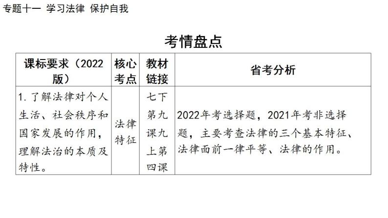 2024年广东省中考道德与法治一轮总复习 课件 专题一0一  学习法律  保护自我02