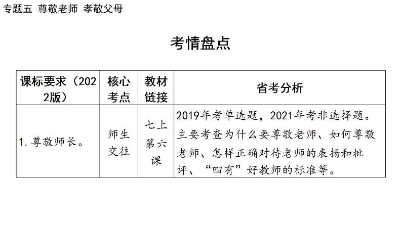 2024年广东省中考道德与法治一轮总复习课件 专题五 尊敬老师  孝敬父母第2页