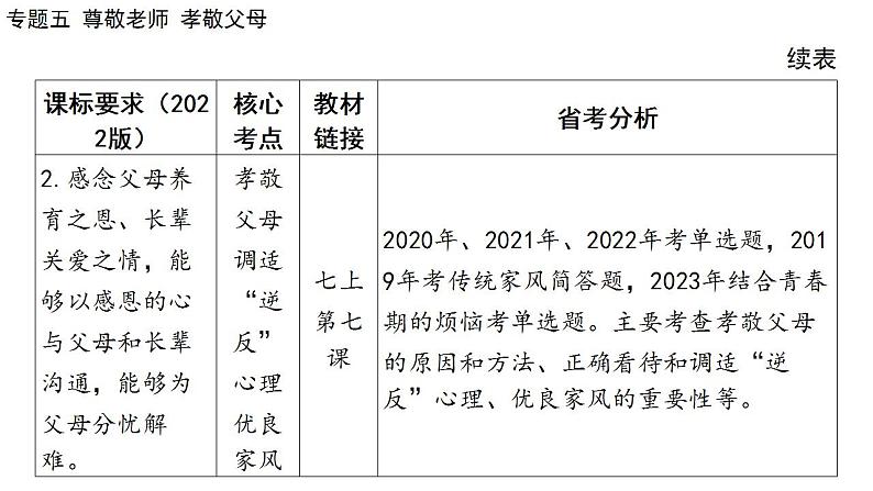 2024年广东省中考道德与法治一轮总复习课件 专题五 尊敬老师  孝敬父母第3页