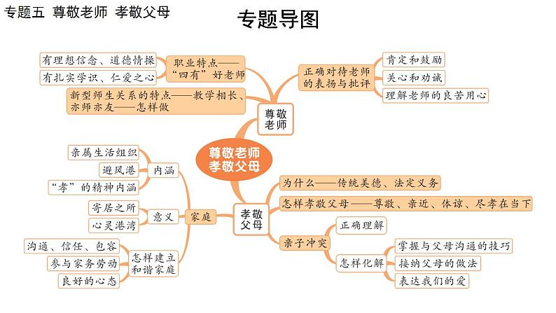 2024年广东省中考道德与法治一轮总复习课件 专题五 尊敬老师  孝敬父母第8页