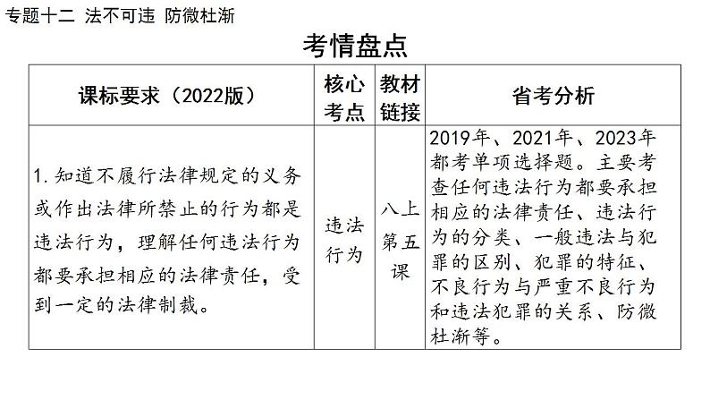 2024年广东省中考道德与法治一轮总复习课件 专题一0二  法不可违  防微杜渐02