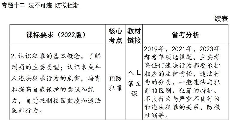 2024年广东省中考道德与法治一轮总复习课件 专题一0二  法不可违  防微杜渐03