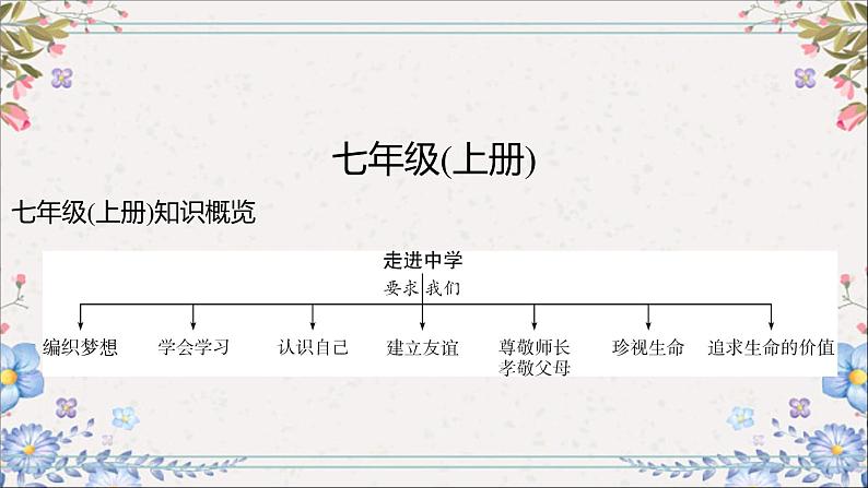 2024年中考道德与法治一轮复习课件（甘肃专用）七年级上册第一单元　成长的节拍第1页