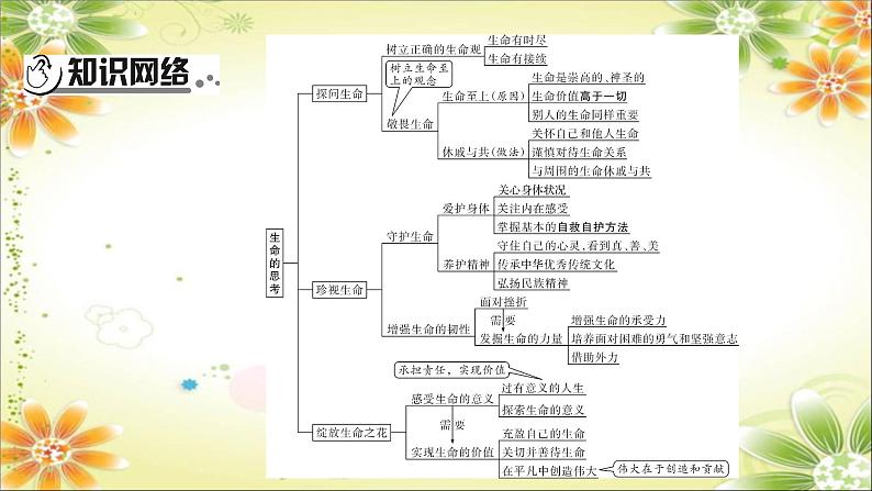 2024年中考道德与法治一轮复习课件（甘肃专用）七年级上册第四单元　生命的思考第3页