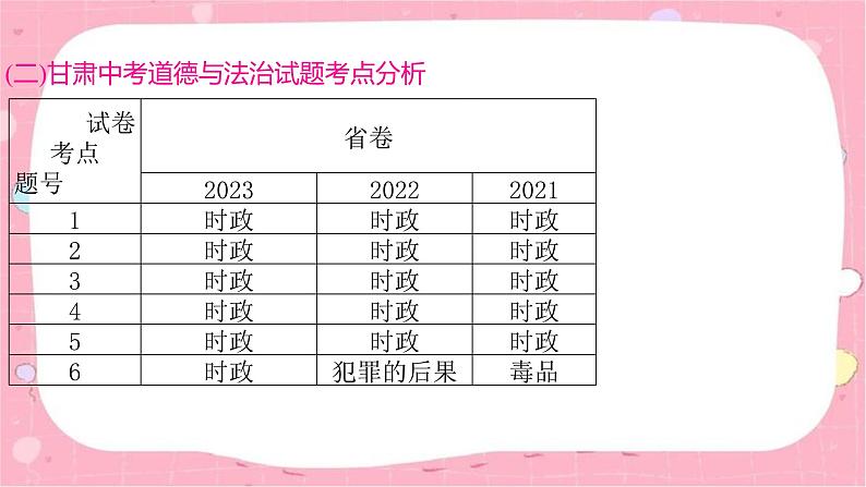 2024年中考道德与法治一轮复习课件（甘肃专用）中考道德与法治命题解读05