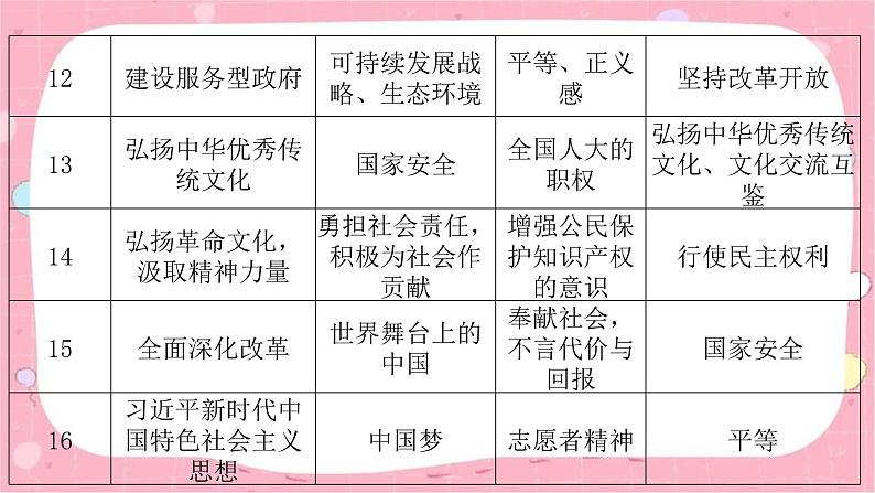 2024年中考道德与法治一轮复习课件（甘肃专用）中考道德与法治命题解读07