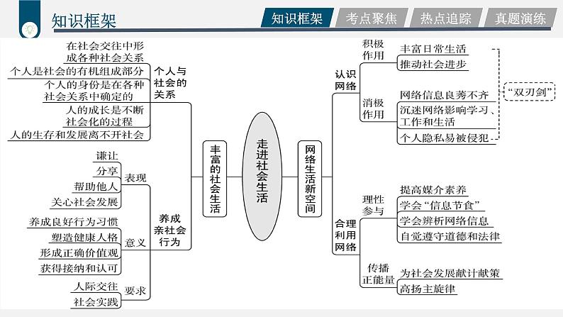 中考道德与法治一轮复习考点过关课件专题05 积极融入社会（含答案）第4页