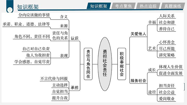 中考道德与法治一轮复习考点过关课件专题05 积极融入社会（含答案）第5页