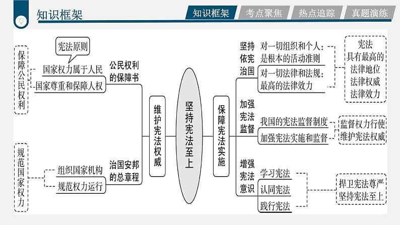 中考道德与法治一轮复习考点过关课件专题09 坚持宪法至上（含答案）第4页