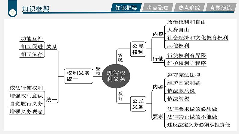 中考道德与法治一轮复习考点过关课件专题11 理解权利义务（含答案）第4页