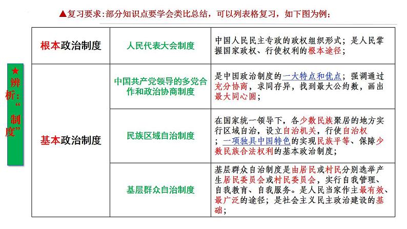 中考道德与法治一轮复习考点过关课件专题12 政治和经济制度（含答案）第7页