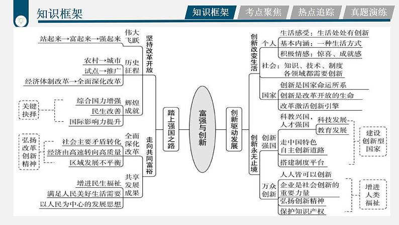 中考道德与法治一轮复习考点过关课件专题15 富强与创新（含答案）04