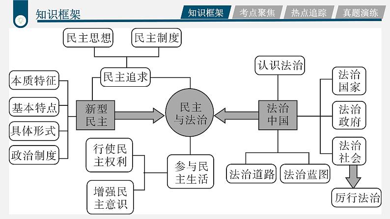 中考道德与法治一轮复习考点过关课件专题16 民主与法治（含答案）04