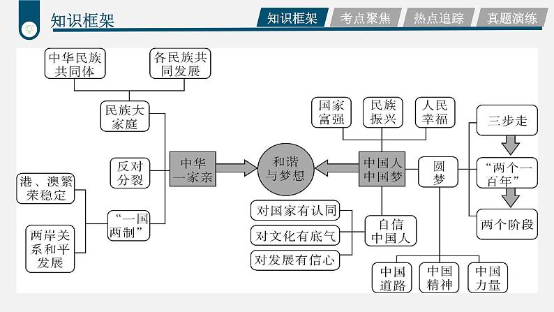 中考道德与法治一轮复习考点过关课件专题18 中国人中国梦（含答案）04