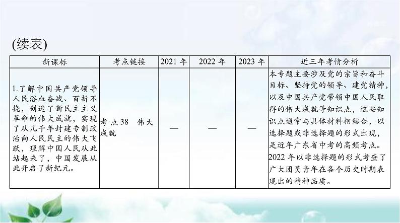 中考道德与法治总复习专题一0一坚持党的领导弘扬伟大建党精神课件03