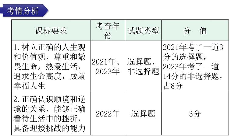 中考道德与法治复习第一章心理健康专题二珍爱生命自救自护教学课件第2页