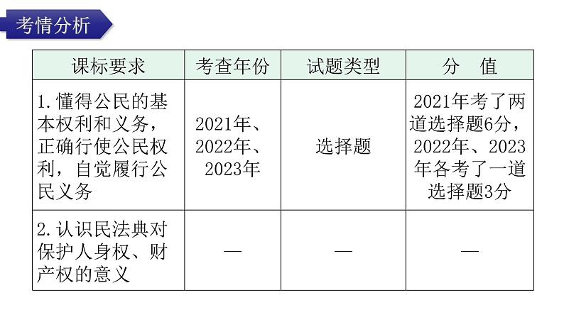 中考道德与法治复习第三章法律常识专题九行使权利履行义务教学课件第2页