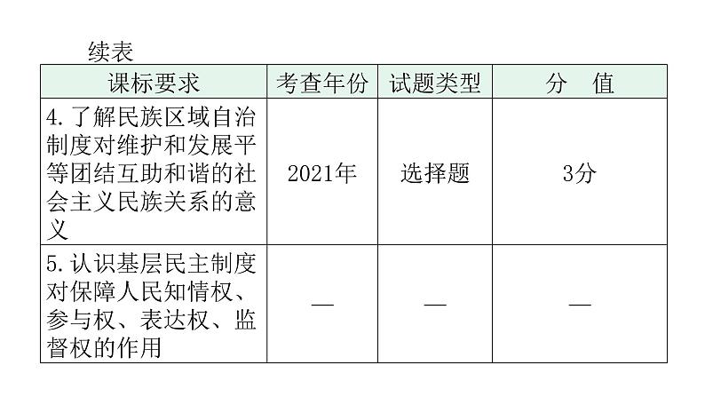 中考道德与法治复习第四章社会建设专题一1政治制度国家安全教学课件第3页