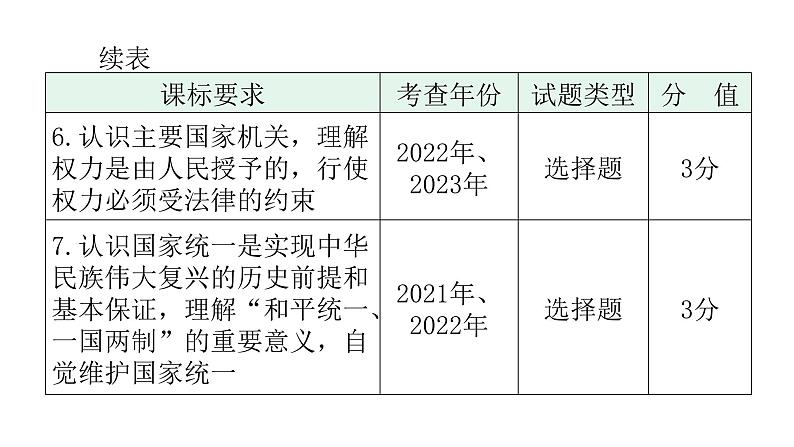 中考道德与法治复习第四章社会建设专题一1政治制度国家安全教学课件第4页