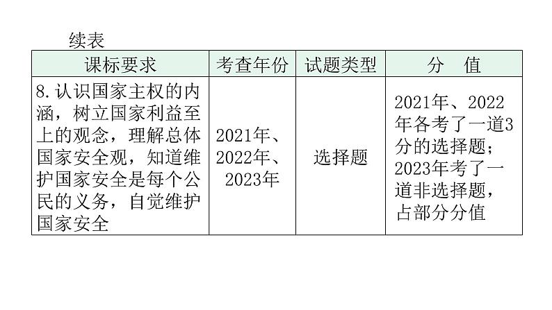 中考道德与法治复习第四章社会建设专题一1政治制度国家安全教学课件第5页